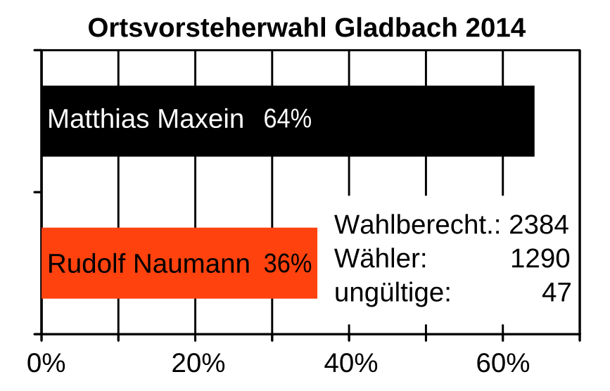 Ergebnis der Ortsvorsteherwahlen 2014 Gladbach