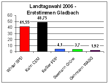 Landtagswahl 2006 - Erststimmen Gladbach