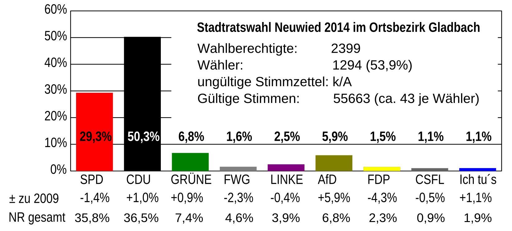 Ergebnis der Stadtratswahlen 2014 Gladbach
