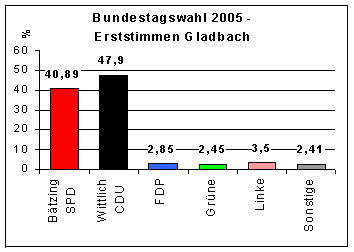 Bundestagswahl 2005 - Erststimmen  Gladbach