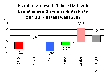 Bundestagswahl 2005 - Erststimmen Gewinne und Verluste Gladbach