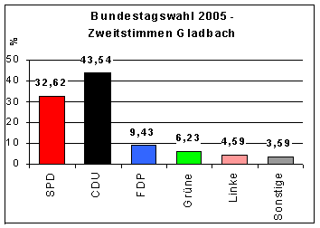 Bundestagswahl 2005 - Zweitstimmen Gladbach