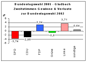 Bundestagswahl 2005 - Zweitstimmen Gewinne und Verluste Gladbach