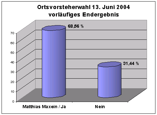 Ortsvorsteherwahl 2004 68,56% Matthias Maxein / JA, 31,44% NEIN
