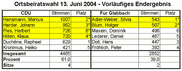 Tabelle: Ergebnis Ortsbeiratswahlen 2004