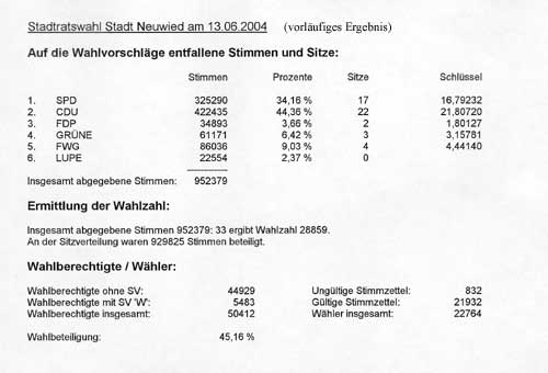 Externes Bild: Ergebnis Stadtratswahl 2004 (c)Stadtverwaltung Neuwied