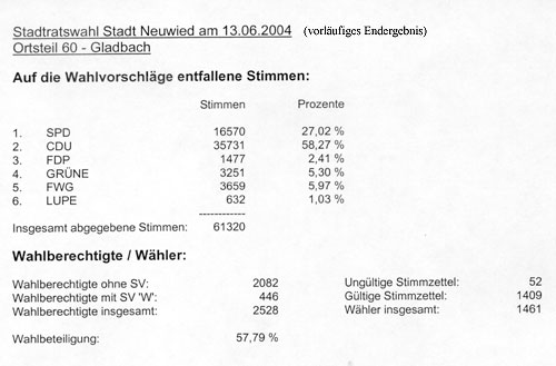 Externes Bild: Ergebnis Stadtratswahl 2004 Gladbach (c)Stadtverwaltung Neuwied