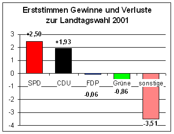 Landtagswahl 2006 - Erststimmen Gewinne und Verluste Gladbach