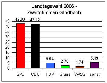 Landtagswahl 2006 - Zweitstimmen Gladbach