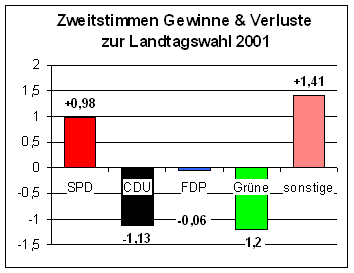Landtagswahl 2006 - Zweitstimmen Gewinne und Verluste Gladbach